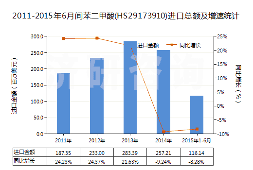 2011-2015年6月間苯二甲酸(HS29173910)進(jìn)口總額及增速統(tǒng)計(jì)